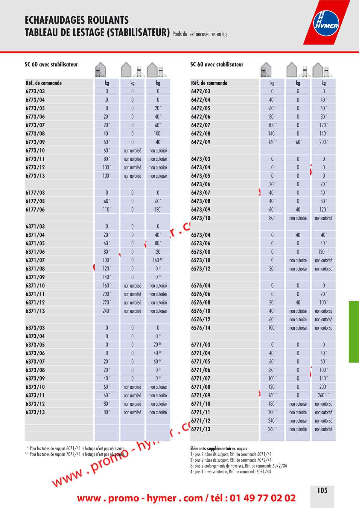 ECHAFAUDAGES ROULANTS - 
TABLEAU DE LESTAGE (STABILISATEUR) Poids de lest n&eacute;cessaires en kg page - 105 -